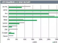 大陸AMOLED手機面板Q3出貨突破140萬片