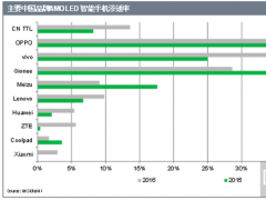 IHS Markit：2016年Q3 AMOLED顯示屏出貨總量達到1.01億