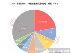 LGD與三星電子建立供貨關系，寡頭博弈持續演進