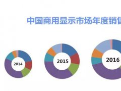 2016商顯市場(chǎng)規(guī)模直逼400億 小間距LED漲勢(shì)喜人