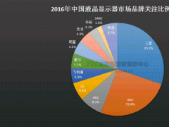 誰是行業(yè)命脈 電競顯示器關(guān)注度暴增20%