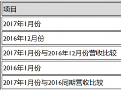 友達(dá)光電1月合并營(yíng)收新臺(tái)幣284億元