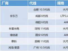 3000億投資 兩年能砸出全球面板第一嗎？