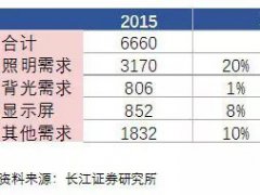 需求強(qiáng)勁 LED顯示屏上游企業(yè)不停擴(kuò)產(chǎn)
