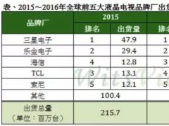 2016年全球平板出貨僅衰退6.6% 品牌廠出貨優于預期
