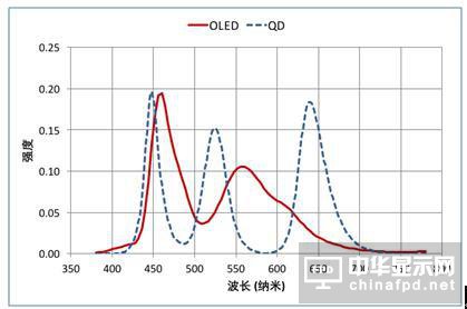 OLED爆藍(lán)光壽命短缺陷 與市場(chǎng)預(yù)期落差巨大