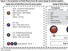 郭明池:OLED iPhone 8將獨享3D前置攝像頭