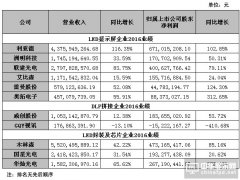 LED顯示屏上市公司2016年度業(yè)績(jī)報(bào)匯總：誰才是賺錢王？
