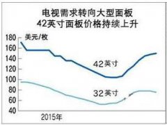 大型電視需求擴大 液晶面板廠商迎東風