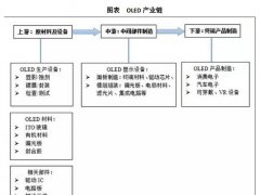 OLED面板產業2020年市場規模將達990億元