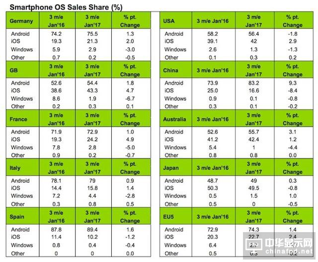 iPhone在華份額暴跌8.4個百分點 只剩下16.6%