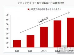 2017年中國藍寶石行業(yè)產(chǎn)業(yè)鏈分析