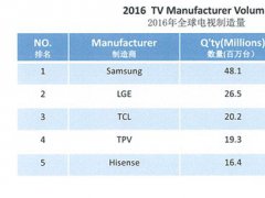 IHS：TCL 2016年電視制造量躋身全球前三 中國第一