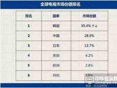 薩德系統背后的半導體產業：中韓互掐 誰最受傷？