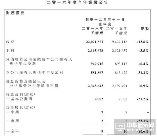 信利國際去年凈利5.17億 同比下降31.2%