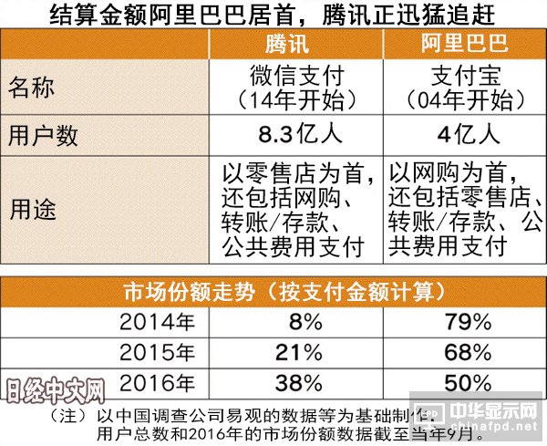 日媒關(guān)注中國手機(jī)支付發(fā)展2016年總額超過日本GDP