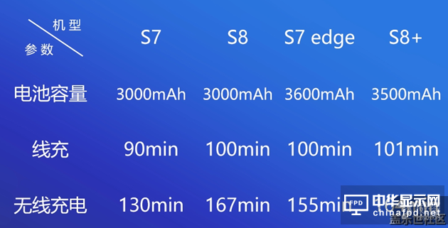 爆炸！三星Galaxy S8僅支持QC 2.0快速充電技術