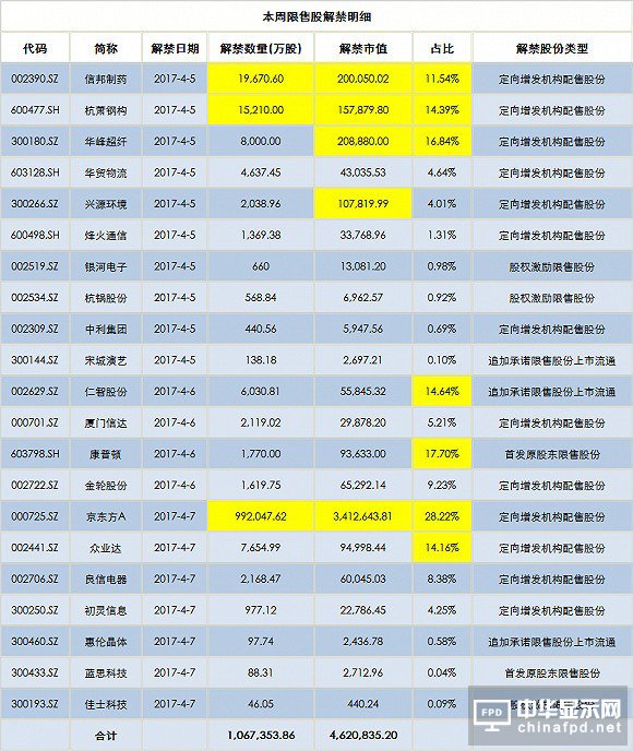 京東方A近百億股即將解禁上市流通