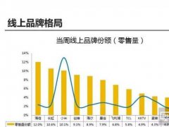 線上線下銷量銷售額都稱王，彩電業應學習“海信模式”