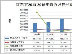 京東方發(fā)展戰(zhàn)略轉(zhuǎn)型升級 2017年Q1利潤暴漲20倍