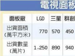 從面板廠商調整產品策略看行業發展趨勢