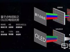 從TCL到海信、三星，量子點技術為什么能擊敗OLED？