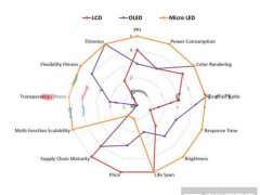 臺(tái)灣面板業(yè)遭陸、韓夾擊 Micro LED能成為新解藥？