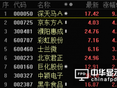 OLED板塊表現強勢 深天馬A漲停
