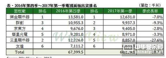 液晶面板即將迎來首降？國產(chǎn)屏蓄勢彎道超車