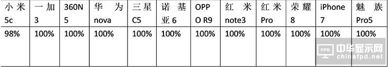 小米5c評測：對比一加3/360N5/榮耀8/諾基亞6 澎湃S1“真實水平”如何？