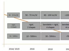 OLEDWorks發布2016-2020年OLED面板技術路線圖