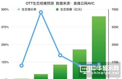 從價格戰到內容之爭，互聯網電視“廝殺”為何如此慘烈？
