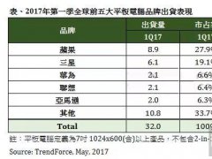 2017年Q1全球全球前五大平板電腦品牌出貨表現