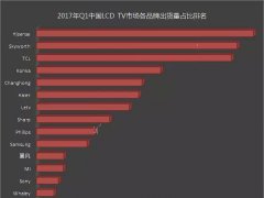 2017年Q1中國LCD TV市場各品牌出貨量占比排名