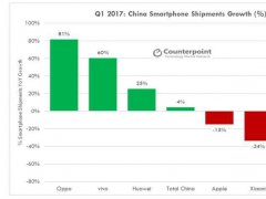 挖掘增量市場(chǎng) OPPO 華為爭(zhēng)搶年輕群體