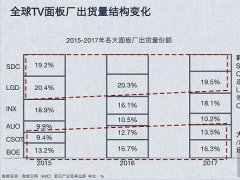投資液晶面板過熱 現囧況：大陸代工躍居全球首位