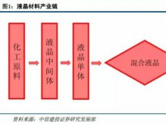 顯示材料報告：液晶材料的機會在哪里？