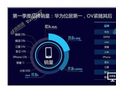華為手機銷量穩居全球第三 重回國內第一寶座