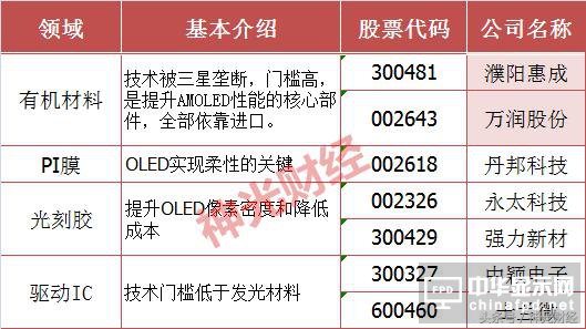 巴菲特186億狂砸蘋果，OLED板塊大爆發(fā)，誰想搶三星飯碗？