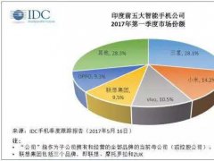 中國四大手機品牌印度市場份額合計超四成