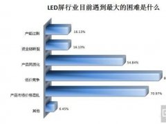 LED顯示屏低價競爭成心病 產品同質化是“推手”