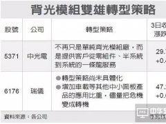OLED沖擊 背光模組大廠紛紛轉(zhuǎn)型