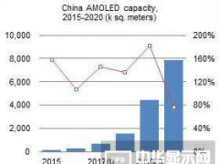 2016-2020中國AMOLED面板產能擴張預測