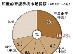 在中國遇逆風的三星要重點投資印度