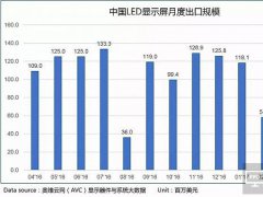 中國LED顯示屏出口規模創歷史新高
