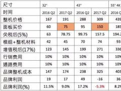 電視面板降價(jià)準(zhǔn)備一去不復(fù)返了嗎?