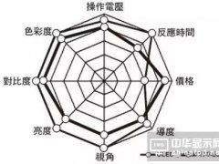 終端應用需求強勁 AMOLED面板爭霸戰正式開始