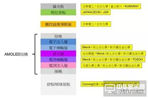終端應用需求大爆發 AMOLED面板爭霸戰開打