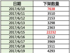 蘋果在中國下架6萬App背后：每兩三個(gè)月就會來次整頓