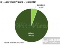 LGD 8.5代廠傳遭遇安全事故 第三季面板供應(yīng)恐趨緊